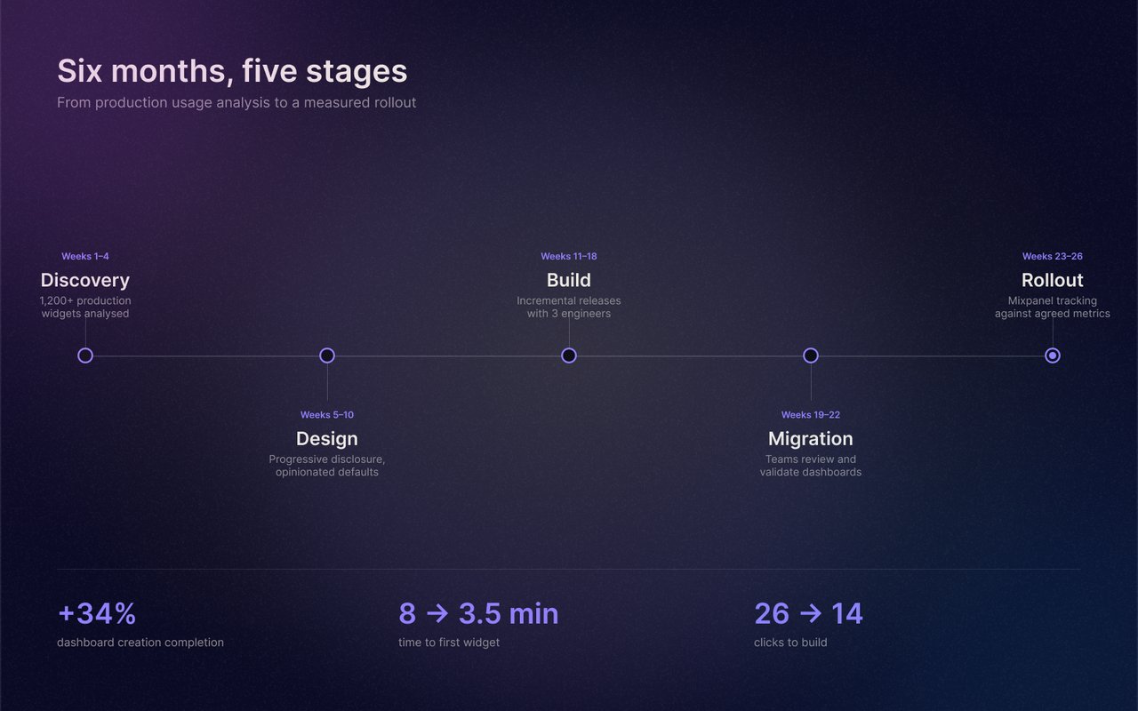 Timeline diagram